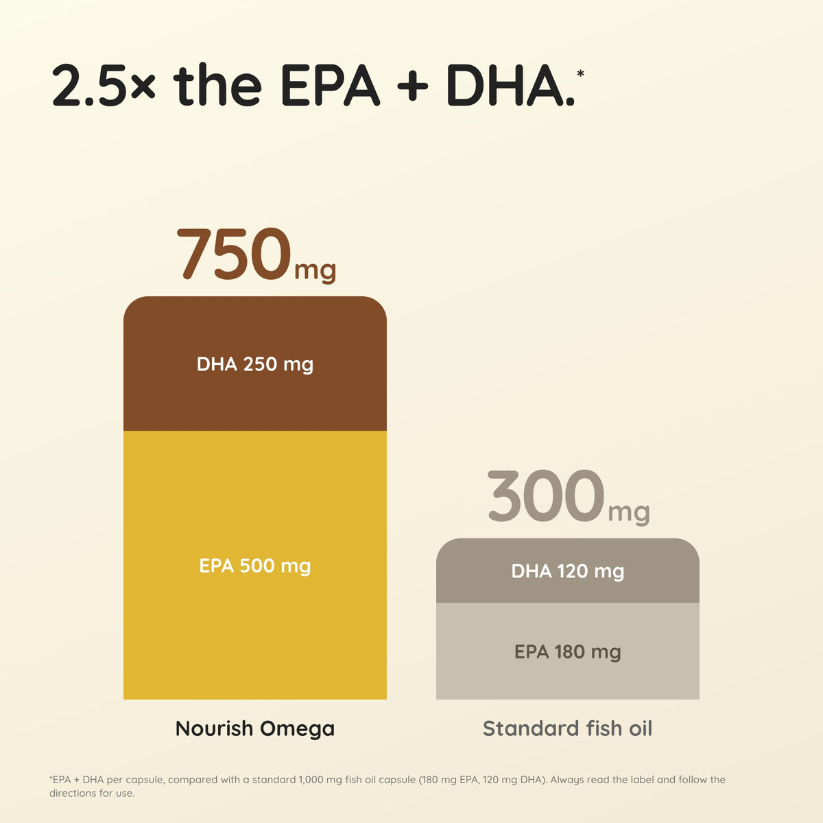 Nourish Omega Fish Oil (60 Capsules)